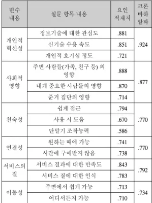 표 3. 요인분석 결과 Table 3. Result of factor analysis