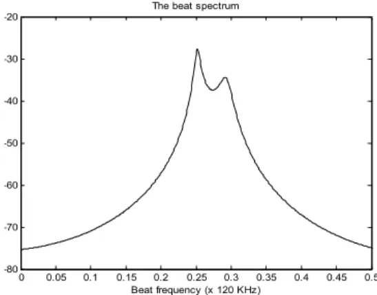 Fig. 3. Estimation of a beat spectrum with AR method for the case of 17 dB power difference