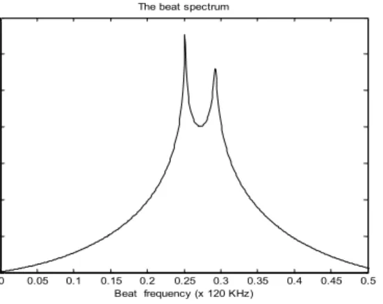 그림 6. 신호전력 차가 6 dB 인 EV 스펙트럼 추정 Fig. 6. Estimation of a beat spectrum with EV method for the case of 6 dB power difference