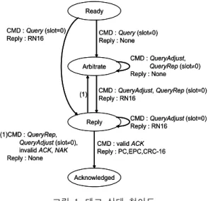 그림 1. 태그 상태 천이도 Fig. 1. Tag state transition diagram.