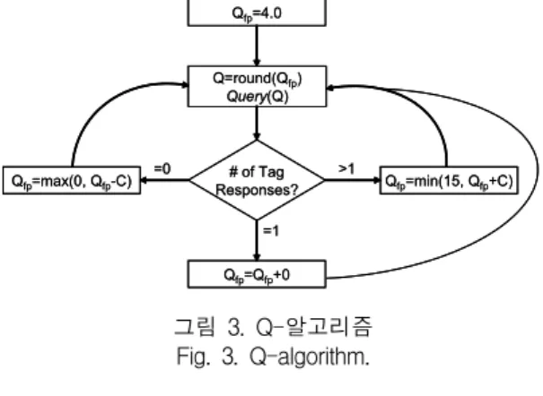그림 5. n≤200일 때의 식별시간 Fig. 5. Identification time when n≤200.