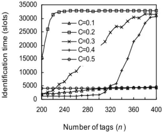 표 1. 태그 수별 최적의 C값 Table 1. Optimal C value for various n.