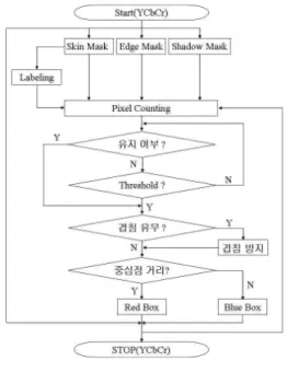 Fig. 1 The flow chart of the proposed face detection algorithm