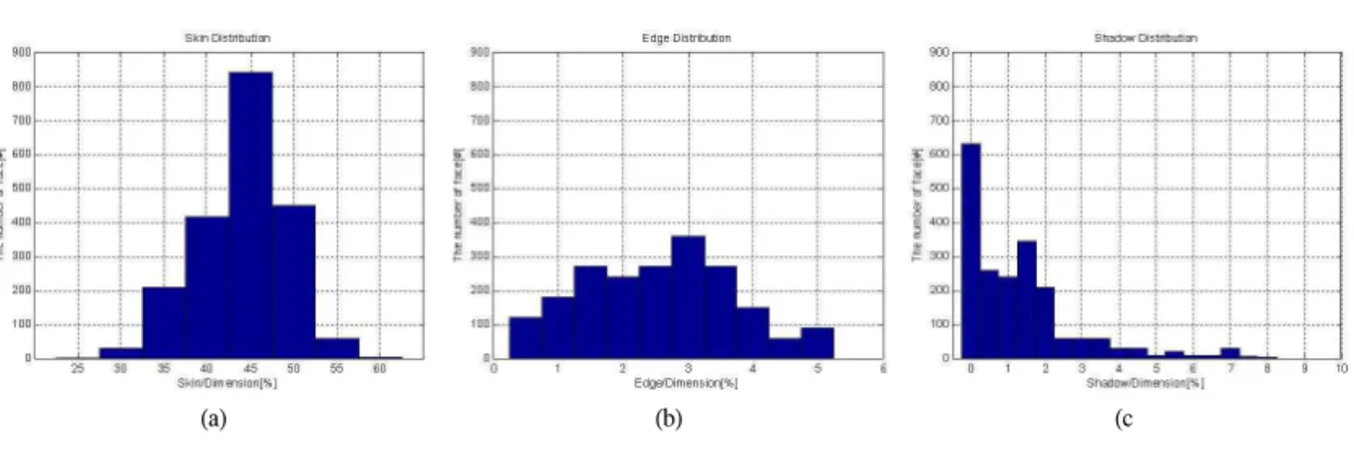 Fig. 5 Distributions of face sample pictures about skin, edge, shadow / face regions[%]