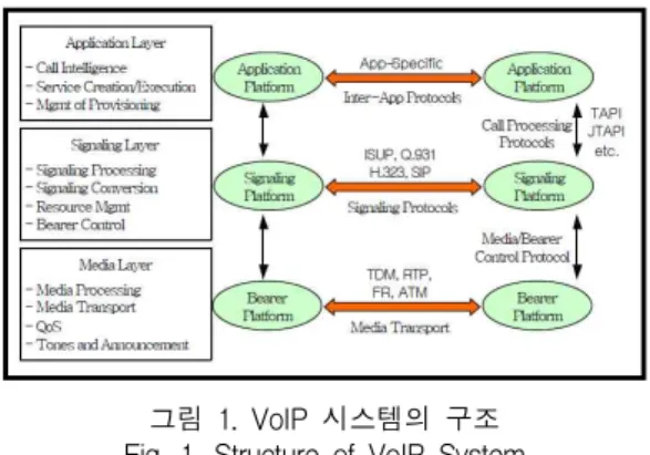 그림 1. VoIP 시스템의 구조 Fig. 1. Structure of VoIP System