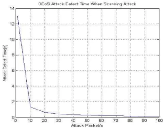 그림 4. 공격패킷 발생 속도에 따른 탐지 시간 Fig. 4. Detection time based on the Attack