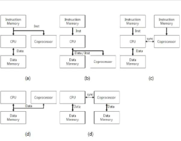 표 1. 코프로세서와 관련된 핀과 기능 Table 1. Function of Pins about Coprocessor