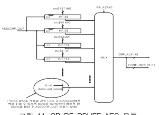 표 2. AES 내부 버퍼와 레지스터 사상 Table 2. Mapping Table of AES Buffer and Register
