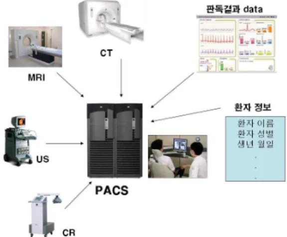 그림 1. PACS의 환자 정보 및 영상 정보 획득 과정도 Fig. 1. The Processing diagram of patient's