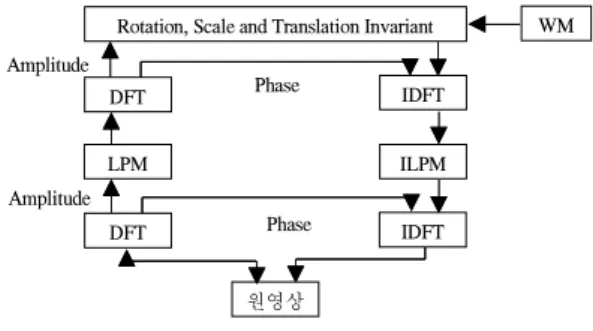 Fig. 3. Insertion method of image watermark into the pixel areas b) 압축 영역에서의 워터마크 압축 영역에서 워터마크 삽입 방법은 보호하고자 하는 데이터가 이미 압축되어 있는 경우, 복원, 재 압축의 과정 없이 워터마크 삽입이 가능하여 동영상등에 실시간으로 이용할 수 있다