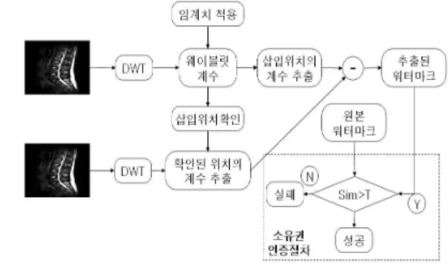 표 5. 워터마크 추출 알고리즘 Table 5. The watermark extracting algorithm