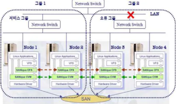 그림 6의 분할 오류 노드 그룹 1에 속해 있는 노드 1과 노드 2는 상호 통신이 가능하므로 온라인 서비스 데몬 및 상태 점검 데몬이 상호 완벽하게 수행된다