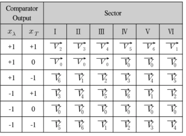 표 2. 최적 스위칭 전압벡터 룩업테이블 Table 2. Optimum switching voltage vector look-up