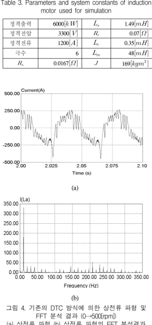 Table 3. Parameters and system constants of induction motor used for simulation
