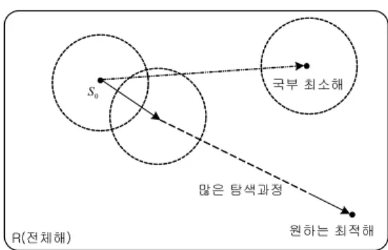 그림 2. 기본적인 타부 탐색 Fig. 2 Basic Tabu search method.