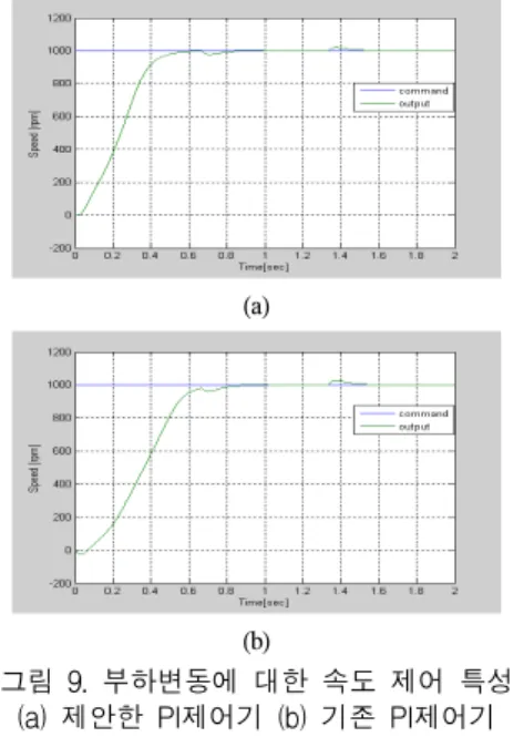그림 8. 속도 계단 응답 시 출력전류 (a) 제안한 PI제어기 (b) 기존 PI제어기 Fig. 8 Output load Current of Motor Speed (a) Proposed PI Control (b) General PI Control