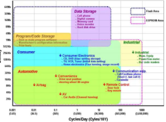 Fig. 1. Memory densities and number of write cycles required for application products.