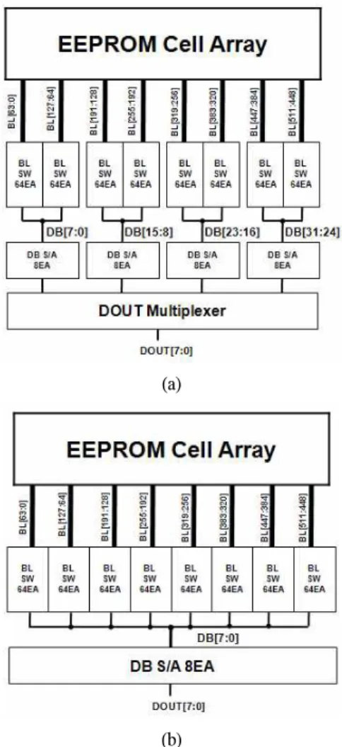 Fig. 8. Data-bus (DB) schemes : (a) distributed DB and (b) single DB.