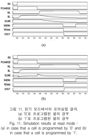 Fig. 10. Simulation results of switching speeds with respect to DB schemes. (a) (b) 그림 11