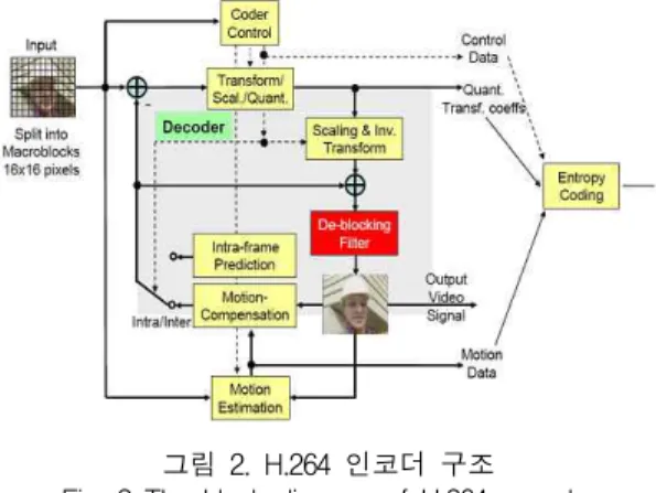 그림 1. 설계된 H.264 인코더의 전체구조 Fig. 1 The architecture of H.264 encoder