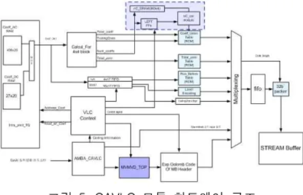 그림 4. Deblocking Filter 모듈의 하드웨어구조 Fig. 4 The hardware architecture of deblocking filter