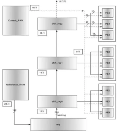 그림 12. MEF PE 구조 및 데이터 입력 Fig. 12 the architecture of MEF PE and its data input