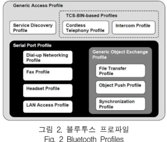 그림 2. 블루투스 프로파일 Fig. 2 Bluetooth Profiles