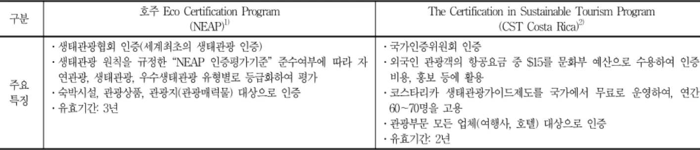 표 3. 국가 간 국제기구(기관) 차원의 인증제도 2. 한․중․일 인증제도 동향 한․중․일 인증제도 기반의 국제협력방안 모색을 위해 한 국과 중국, 일본의 인증제도를 비교해보았다