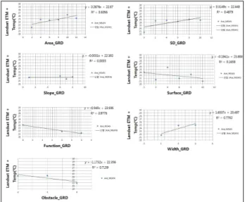 Figure 11. Correlation between Landsat ETM+ Surface Temperature (℃) and each climate evaluation factor