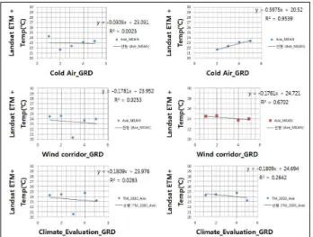 Figure 12. Correlation between Landsat ETM+ surface temperature(℃) and climate analysis/evaluation(left: all grade included, right: