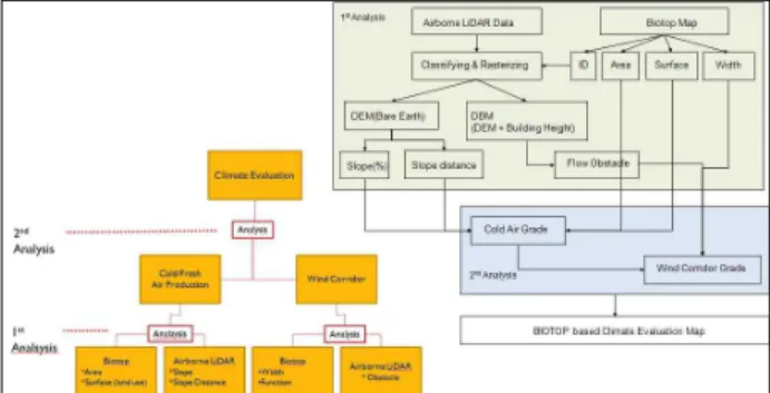 Figure 2. Biotop-based climate evaluation scheme and work flow diagram