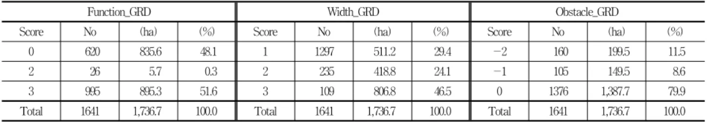 Figure 6. Biotop distribution by wind corridor grade Legend: