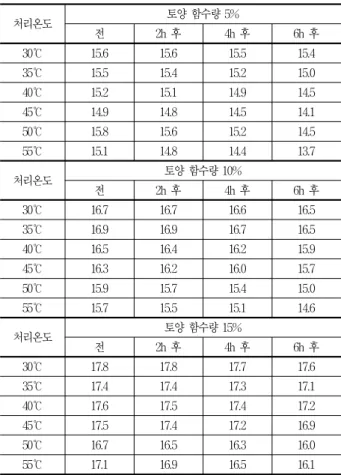 표 7. 처리 항목별 치사온도 및 결정계수(R2)