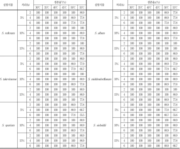 표 9. 저온 처리 후 재생력 검사 결과적으로 45℃까지는 토양 함수량과 상관이 없이 세덤들 모 두 100%의 생존율을 보였다. 토양 함수량 5% 시 50℃에서 4시간 이상의 고온 처리 후 S