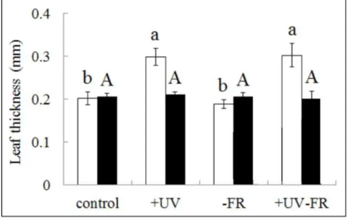 Figure 3 shows the leaf mass per area(LMA) and Figure 4 shows the leaf thickness and Figure 5 shows the leaf shape of L