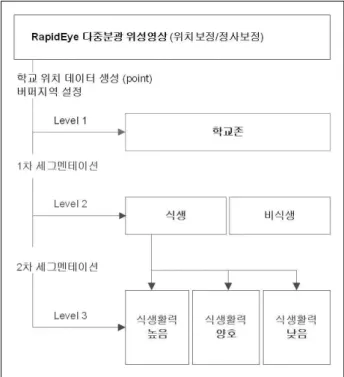 표 2. 본 연구에서 사용한 분광지수 그림 2. 위성영상을 이용한 학교존 녹지 분류과정 용한 세그멘테이션 기법(multi-threshold segmentation)을 통해 식생 세그멘트를 어렵지 않게 분할해낼 수 있었다