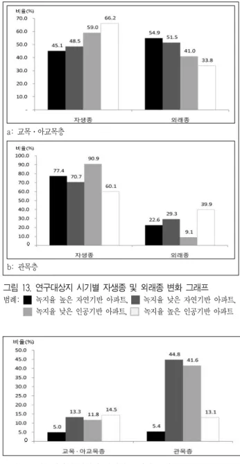 그림 1 2 .연구대상지 시기별 녹지유형의 면적 및 비율 변화 그래프 범례: 녹지율 높은 자연기반 아파트, 녹지율 낮은 자연기반 아파트, 녹지율 낮은 인공기반 아파트, 녹지율 높은 인공기반 아파트 위요하며 차폐기능을 하였으나,이후 토지가격 상승,주차장 확 대의 영향으로 평균 녹지 폭 7 