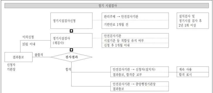 그림 4 .어린이 놀이시설 정기 시설검사 흐름도 그림 5 .어린이 놀이시설 안전점검 및 진단 흐름도 따라 철거,수리 보수 후 재사용 여부를 결정하게 된다