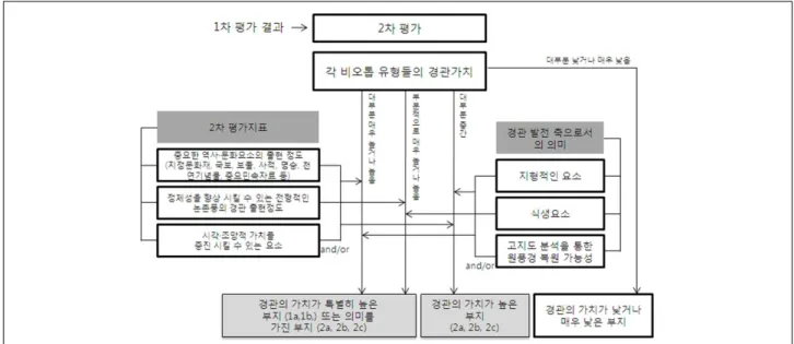 그림 3 .경관가치 평가를 위한 2 차 평가 모형 다.특히 최종 가치등급은 경관의 가치가 특별히 높은 부지 (1a,1b),경관의 가치가 높은 부지(2a,2b,2c )로 구분하였다 (그림 3참조).그러나 1 등급과 2등급 간의 가치 차이는 있지 만,1a와 1b는 가치에 의한 구분이 아닌 부지의 특성에 의한 구 분으로 가치등급의 차이는 없다