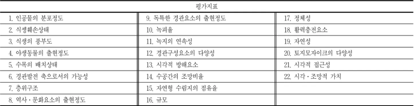 그림 4와 같이 분류된 비오톱 유형별 분포현황을 살펴보면, 경작지 중심의 공간(I ,J ,KL,M,N,O)이 대부분을 차지하고 있었으며,산림의 경우 부지의 남동쪽에 편중되어 나타났다.수 공간의 경우 유수지는 부지 서쪽으로 낙동강이 흐르고 있으며, 자연형 실개천 및 도랑 유형은 대상 부지 내 골고루 분포하고 있는 것을 확인할 수 있었다