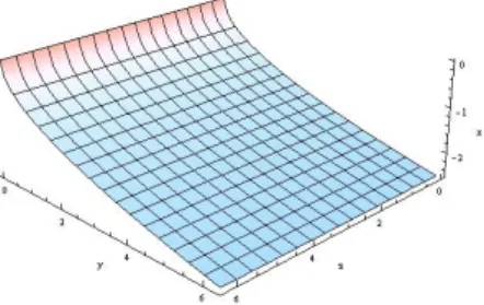 Figure 2. A factorable surface of type 2 with H = −1.