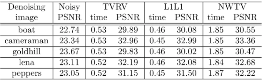 Table 1 reports the CPU time (in seconds) and the PSNR values for TVRV, L1L1, and NWTV