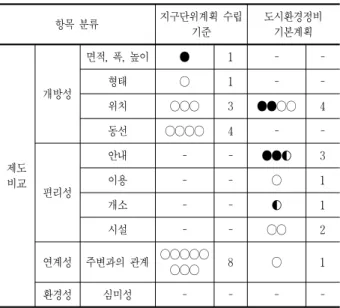 표 9 .상위법과 지구단위계획수립 기준․도시환경정비기본계획 비 교․분석 항목 분류 지구단위계획 수립 기준 도시환경정비기본계획 제도 비교 개방성 면적,폭,높이 ● 1 - -형태◯1--위치◯◯◯3●●◯◯4동선◯◯◯◯4- -편리성 안내 - - ●●◐ 3이용--◯1 개소 - - ◐ 1 시설 - - ◯◯ 2 연계성 주변과의 관계 ◯◯◯◯◯ ◯◯◯ 8 ◯ 1 환경성 심미성 - - -  -●:상위법과 동일,◐:상위법과 유사,◯:상위법과 다른 제도 서울시 건축조례의 경