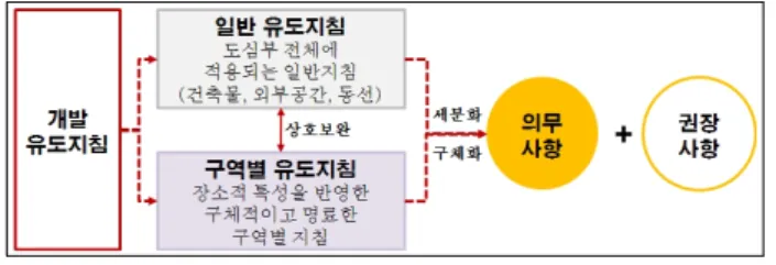 그림 1 .개발유도지침의 구성 자료:서울특별시,2010.필자 재작성 심부의 옛 도시조직과 장소적 특성이 남아 있는 지역에 대해 전면철거수법을 대체하는 소단위 정비수법에 대한 제도화방안 을 마련하고,구역별 개발유도지침을 재정비할 필요가 있다