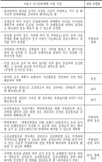 표 6 .제1 종지구단위계획수립지침의 유형화 지구단위계획 수립지침 (국토의계획및이용에관한법률) 항목 유형화 ․한 개 필지에 국한되는 대지내 공지의 지정은 가급적 지양하고 가구 및 획지내 대지 상호간 또는 가구 및 획지의 연계체계를 고려한다