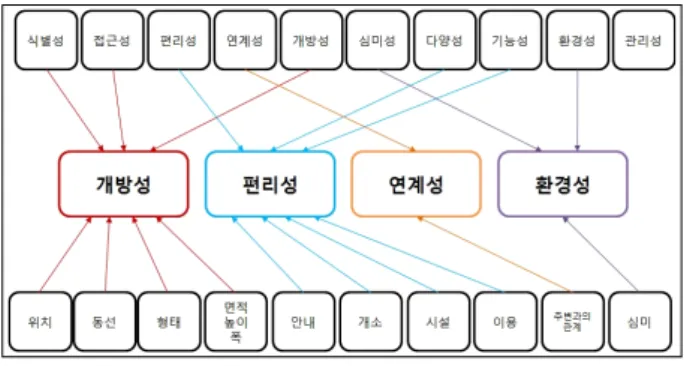 표 8 .서울시 도시환경정비기본계획 민간 부문 외부 공간 일반유도 지침의 유형화 서울시 도시환경정비기본계획 민간 부문 외부 공간 일반유도지침 항목 유형화 ․공개공지 안내판에는 다음과 같은 내용을 표현한다