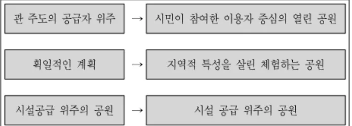 그림 2. 종합분석도 의 맥락과 혼을 살리는 방안을 고려하여 기존 수림과 호수를  활용한 자연과 문화와 시민이 함께 어우러진 공원으로 조성되 도록 계획하였다