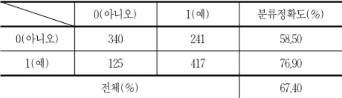 표 2. 조사대상 휴양림 및 회수된 설문지 번호 휴양림명 설문일시 수집된  설문부수(매) 소속군집 2005～2007년 연간이용객(명) 1 지리산 7월 26일 57 1 33,590  2 축령산 7월 25일 38 2 176,359  3 조령산 8월 1일 11 1 308,941  4 성주봉 8월 1일 83 5 308,941  5 금원산 7월 26일 64 5 63,877  6 운문산 8월 1일 57 4 56,608  7 중미산 8월 5일 29 4 48,203  