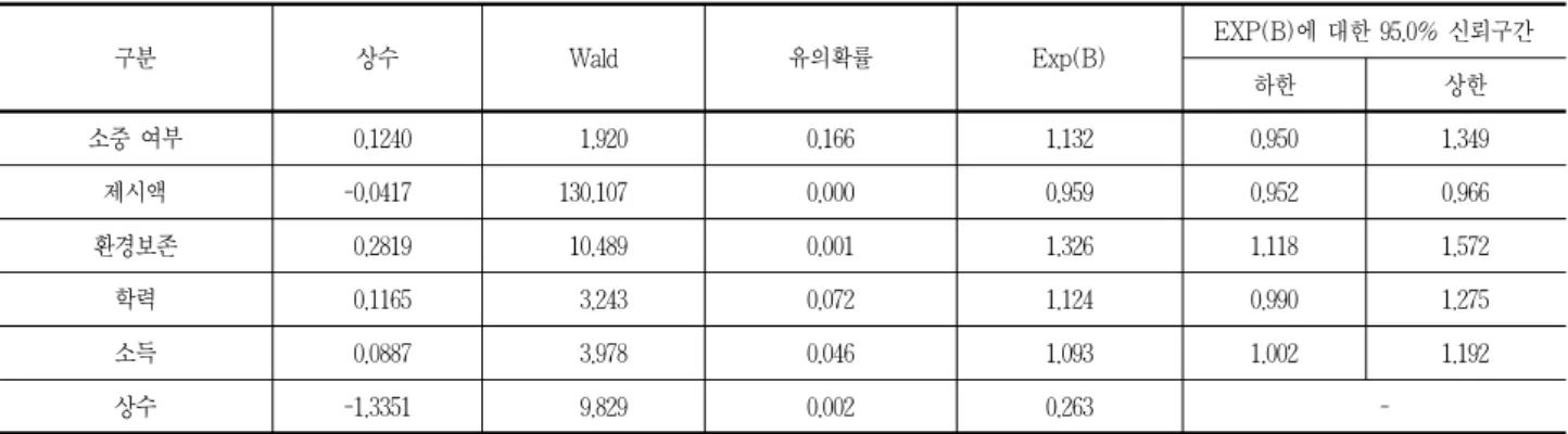 표 5. 방정식에 포함된  변수