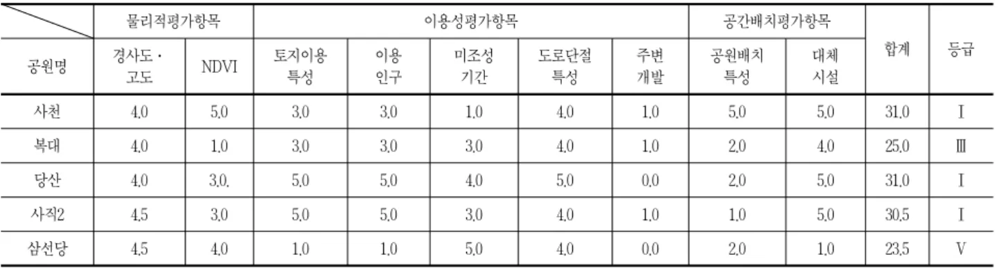 표 13. 평가항목 배점에 따른 등급화 결과 물리적평가항목 이용성평가항목 공간배치평가항목 합계 등급 공원명 경사도․ 고도 NDVI 토지이용특성 이용인구 미조성기간 도로단절특성 주변개발 공원배치특성 대체시설 사천 4.0 5.0 3.0 3.0 1.0 4.0 1.0 5.0 5.0 31.0 Ⅰ 복대 4.0 1.0 3.0 3.0 3.0 4.0 1.0 2.0 4.0 25.0 Ⅲ 당산 4.0 3.0